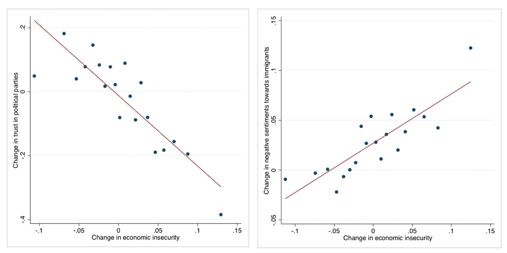 Populism and economic insecurity correlation