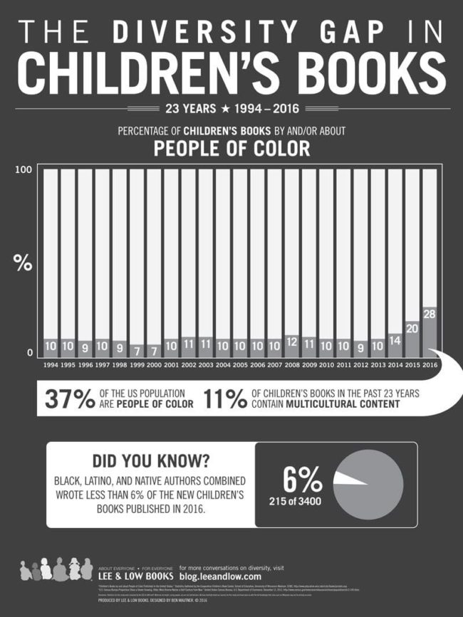 Diversity in children's books infographic