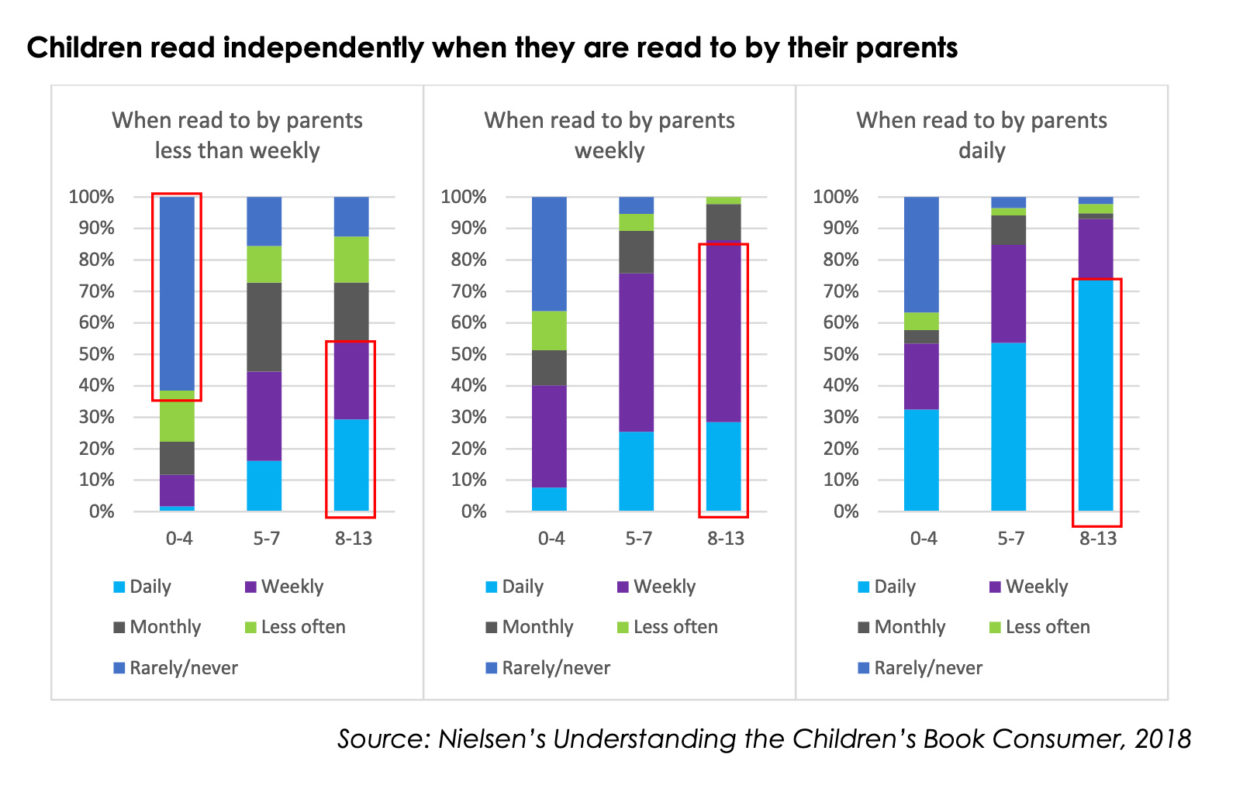 Children read independently when they are read to by their parents: chart