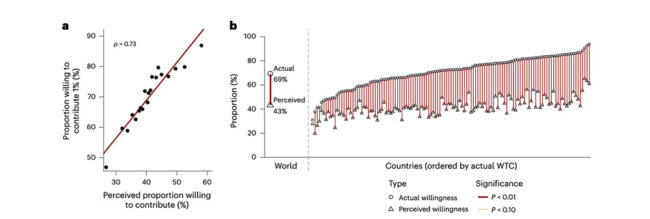 pluralistic ignorance in support for climate change